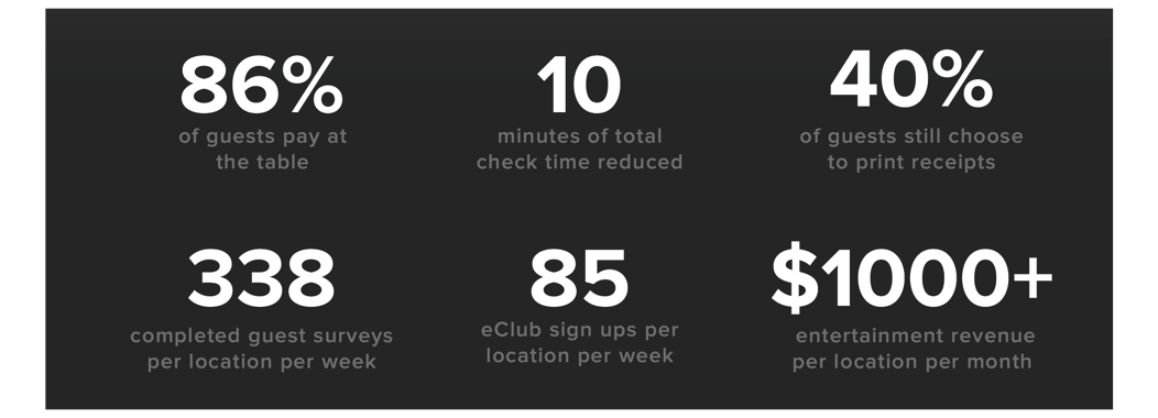 86% of guests pay at the table 10 minutes of total check time reduced 40% of guests still choose to print receipts 338 completed guest surveys per location per week  85 eClub sign ups per location per week $1000+ in entertainment revenue per location per month
